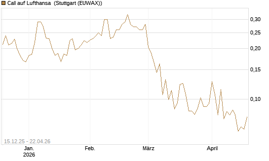Call auf Lufthansa [Vontobel] Chart