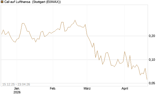 Call auf Lufthansa [Vontobel] Chart