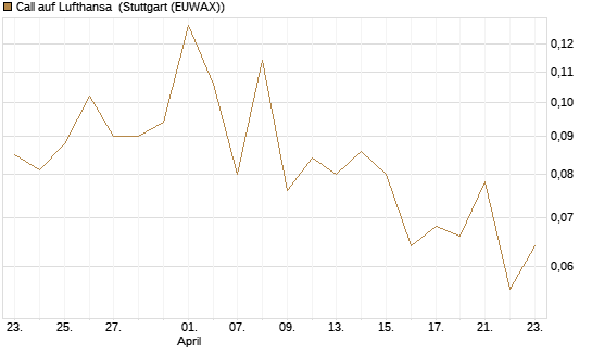 Call auf Lufthansa [Vontobel] Chart