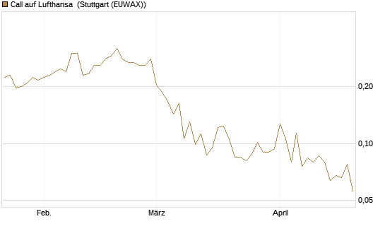 Call auf Lufthansa [Vontobel] Chart