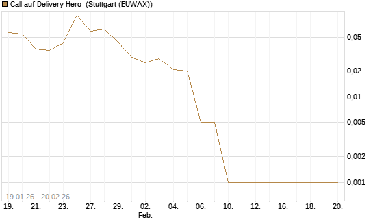 Call auf Delivery Hero [Vontobel] Chart