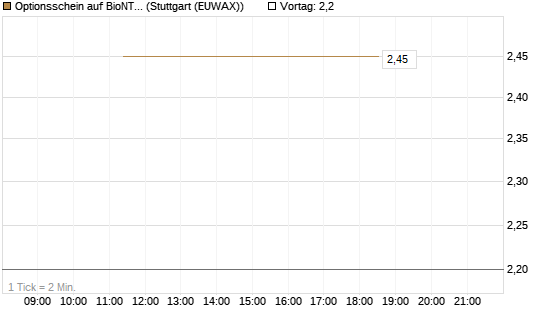Optionsschein auf BioNTech ADR [Goldman Sachs Bank Europe SE] Chart
