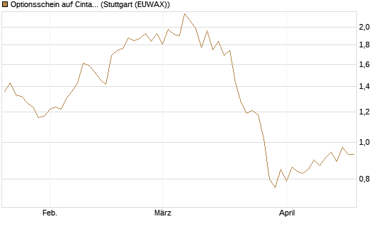 Optionsschein auf Cintas [Goldman Sachs Bank Europe SE] Chart