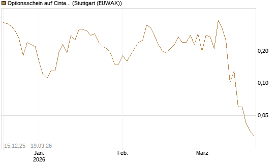 Optionsschein auf Cintas [Goldman Sachs Bank Europe SE] Chart