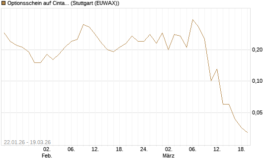 Optionsschein auf Cintas [Goldman Sachs Bank Europe SE] Chart