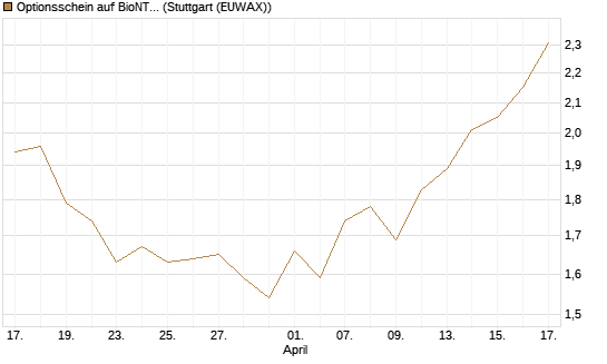 Optionsschein auf BioNTech ADR [Goldman Sachs Bank Europe SE] Chart