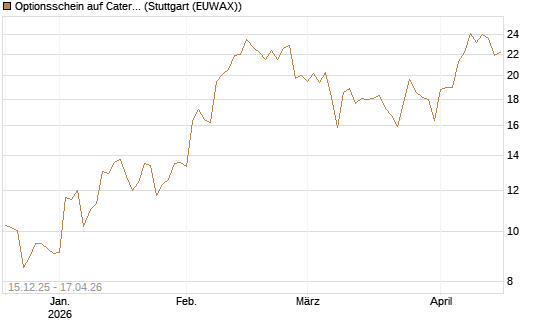 Optionsschein auf Caterpillar [Goldman Sachs Bank Europe SE] Chart