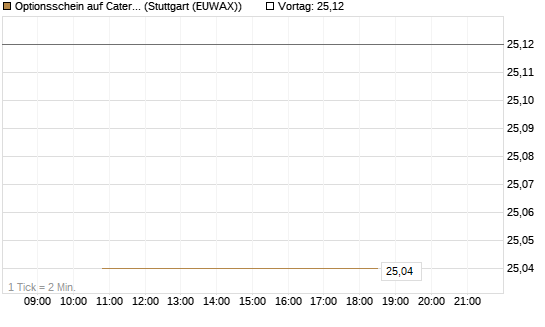 Optionsschein auf Caterpillar [Goldman Sachs Bank Europe SE] Chart