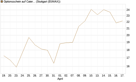 Optionsschein auf Caterpillar [Goldman Sachs Bank Europe SE] Chart