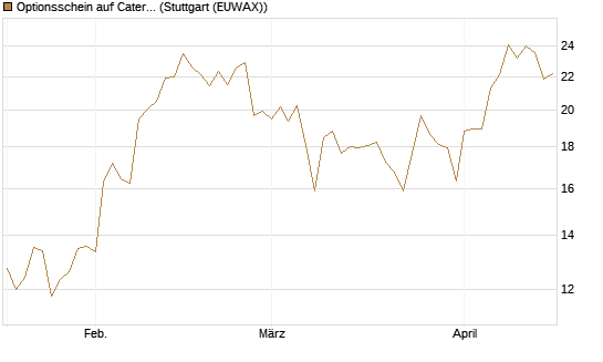 Optionsschein auf Caterpillar [Goldman Sachs Bank Europe SE] Chart