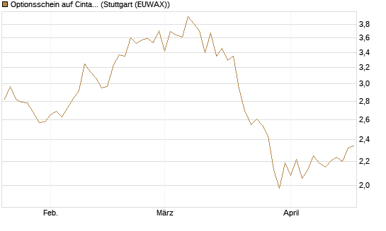 Optionsschein auf Cintas [Goldman Sachs Bank Europe SE] Chart