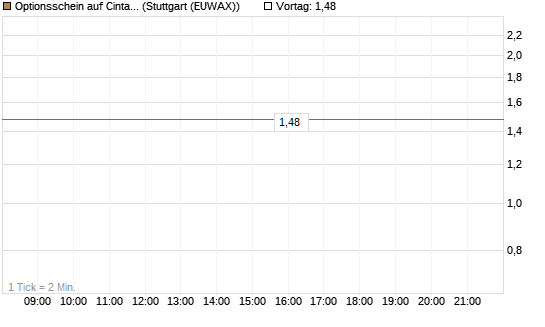 Optionsschein auf Cintas [Goldman Sachs Bank Europe SE] Chart