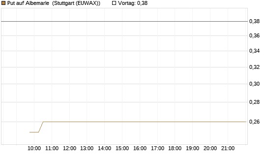 Put auf Albemarle [Vontobel] Chart