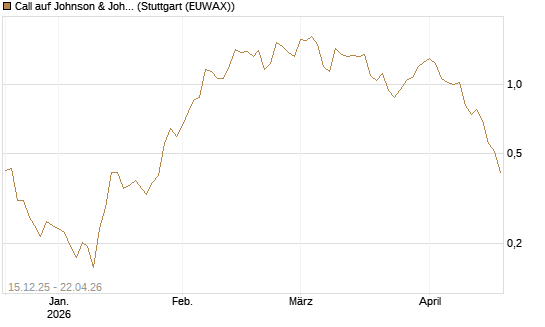 Call auf Johnson & Johnson [Vontobel] Chart