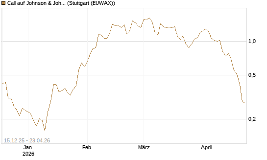 Call auf Johnson & Johnson [Vontobel] Chart