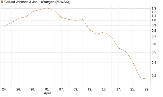 Call auf Johnson & Johnson [Vontobel] Chart