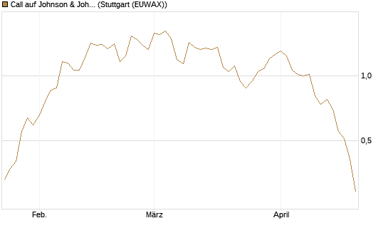 Call auf Johnson & Johnson [Vontobel] Chart