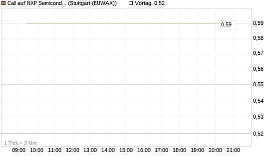 Call auf NXP Semiconductors N.V. [Vontobel] Chart