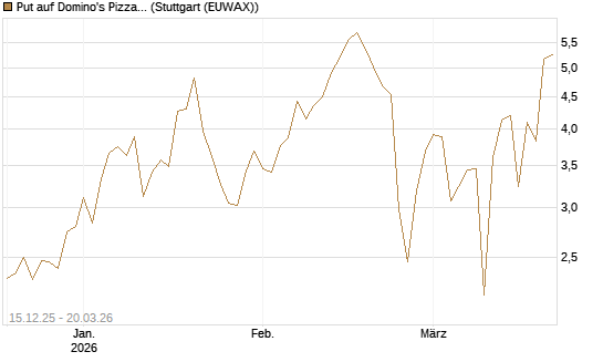 Put auf Domino's Pizza [Vontobel] Chart