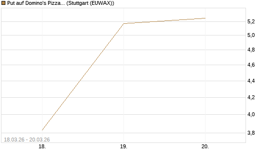 Put auf Domino's Pizza [Vontobel] Chart