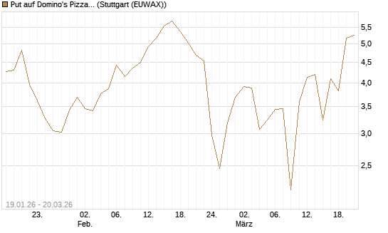 Put auf Domino's Pizza [Vontobel] Chart