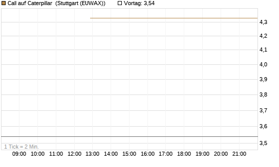 Call auf Caterpillar [J.P. Morgan Structured Products B.V.] Chart