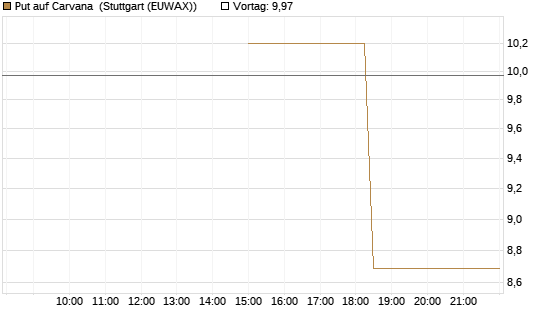 Put auf Carvana [J.P. Morgan Structured Products B.V.] Chart