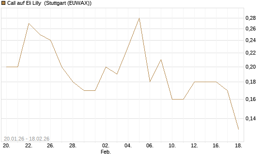 Call auf Eli Lilly [J.P. Morgan Structured Products B.V.] Chart