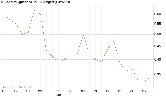 Call auf Bigbear AI Holdings [J.P. Morgan Structured Products B.V.] Chart