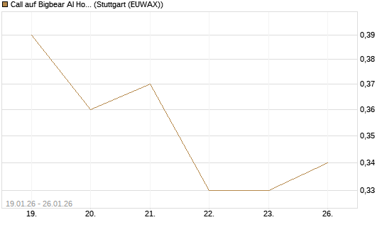 Call auf Bigbear AI Holdings [J.P. Morgan Structured Products B.V.] Chart