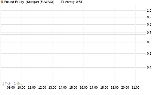 Put auf Eli Lilly [J.P. Morgan Structured Products B.V.] Chart