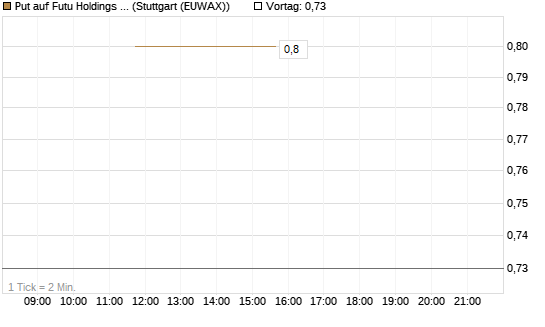 Put auf Futu Holdings ADR [J.P. Morgan Structured Products B.V.] Chart