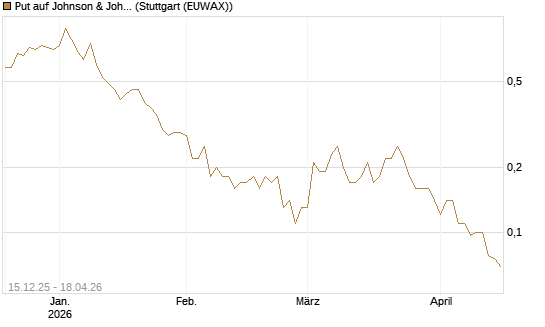 Put auf Johnson & Johnson [J.P. Morgan Structured Products B.V.] Chart