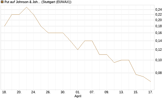 Put auf Johnson & Johnson [J.P. Morgan Structured Products B.V.] Chart