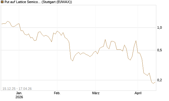Put auf Lattice Semiconductor [J.P. Morgan Structured Products B.V.] Chart