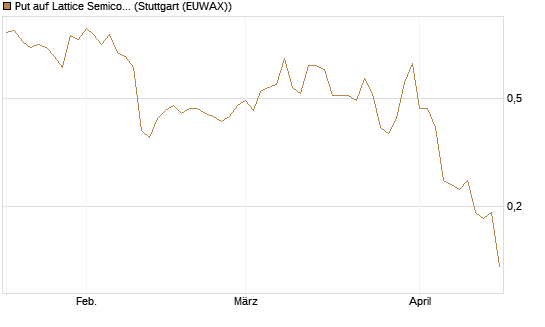 Put auf Lattice Semiconductor [J.P. Morgan Structured Products B.V.] Chart