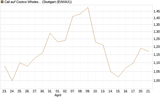 Call auf Costco Wholesale [J.P. Morgan Structured Products B.V.] Chart