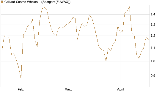 Call auf Costco Wholesale [J.P. Morgan Structured Products B.V.] Chart