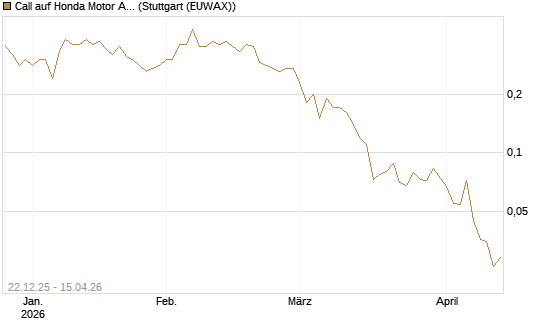Call auf Honda Motor ADR [J.P. Morgan Structured Products B.V.] Chart