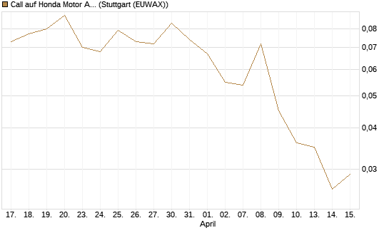 Call auf Honda Motor ADR [J.P. Morgan Structured Products B.V.] Chart
