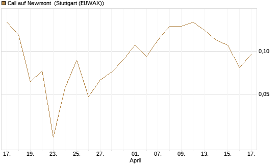Call auf Newmont [J.P. Morgan Structured Products B.V.] Chart