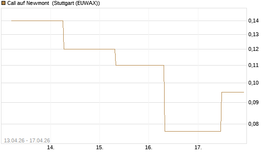 Call auf Newmont [J.P. Morgan Structured Products B.V.] Chart