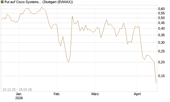 Put auf Cisco Systems [J.P. Morgan Structured Products B.V.] Chart