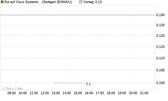 Put auf Cisco Systems [J.P. Morgan Structured Products B.V.] Chart