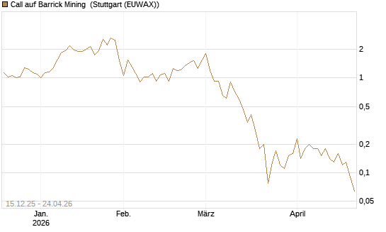 Call auf Barrick Mining [J.P. Morgan Structured Products B.V.] Chart