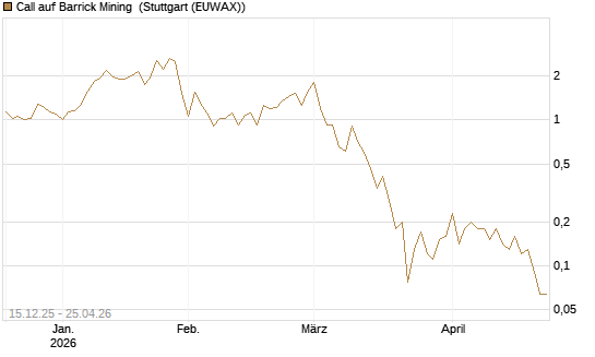 Call auf Barrick Mining [J.P. Morgan Structured Products B.V.] Chart