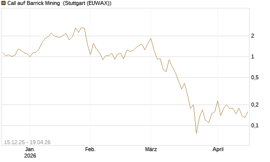 Call auf Barrick Mining [J.P. Morgan Structured Products B.V.] Chart