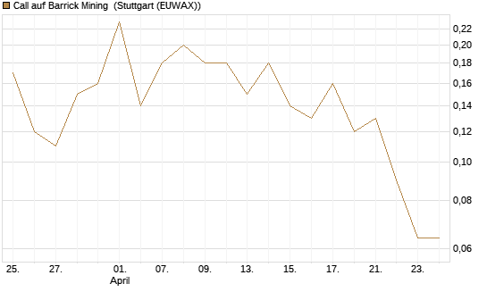 Call auf Barrick Mining [J.P. Morgan Structured Products B.V.] Chart