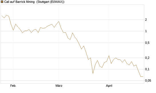 Call auf Barrick Mining [J.P. Morgan Structured Products B.V.] Chart