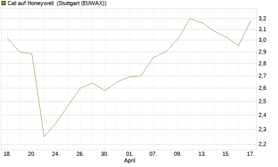 Call auf Honeywell [J.P. Morgan Structured Products B.V.] Chart